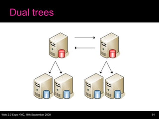 Dual trees 