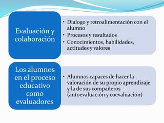 • Dialogo y retroalimentación con el
alumno
• Procesos y resultados
• Conocimientos, habilidades,
actitudes y valores
Evaluación y
colaboración
• Alumnos capaces de hacer la
valoración de su propio aprendizaje
y la de sus compañeros
(autoevaluación y coevaluación)
Los alumnos
en el proceso
educativo
como
evaluadores
 