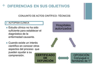+

DIFERENCIAS EN SUS OBJETIVOS
CONJUNTO DE ACTOS CINTÍFICO- TÉCNICOS


AUTOPSIA CLÍNICA



Estudio clínico no ha sido
suficiente para establecer el
diagnóstico de la
enfermedad causante.



Cuando existe un interés
científico en conocer otros
aspectos del proceso que
pueden ayudar a su
CERTIFICADO
comprensión.
DE
DEFUNCIÓN

Hospitales
autorizados

OPOSICIÓN
Conyugué o
familiares de 1°

 