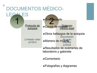 +

DOCUMENTOS MÉDICOLEGALES

1

2

Encabezado
Protocolo de
autopsia

Dictamen
Causa de muerte

médico legal

Otros hallazgos de la autopsia
Limitado valor
jurídico

Documento
de gran
Manera de muerte
utilidad
judicial

Resultados de exámenes de
laboratorio y gabinete

Comentario
Fotografías y diagramas

 