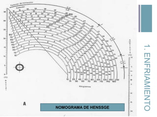 +

CADAVER RECIENTE
Fenómenos cadavéricos tempranos
T° Inicial

Dimensiones

T° ambiental

Posición

Ropas

NOMOGRAMA DE HENSSGE

1. ENFRIAMIENTO

Hemorragia

 
