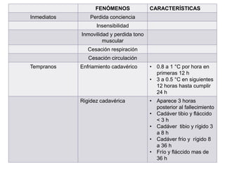 FENÓMENOS
Inmediatos

CARACTERÍSTICAS

Perdida conciencia
Insensibilidad
Inmovilidad y perdida tono
muscular

Cesación respiración
Cesación circulación
Tempranos

Enfriamiento cadavérico

• 0.8 a 1 °C por hora en
primeras 12 h
• 3 a 0.5 °C en siguientes
12 horas hasta cumplir
24 h

Rigidez cadavérica

• Aparece 3 horas
posterior al fallecimiento
• Cadáver tibio y fláccido
<3h
• Cadáver tibio y rígido 3
a8h
• Cadáver frío y rígido 8
a 36 h
• Frío y fláccido mas de
36 h

 