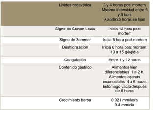 Livides cadavérica

3 y 4 horas post mortem
Máxima intensidad entre 6
y 8 hora
A aprtir25 horas se fijan

Signo de Stenon Louis

Inicia 12 hora post
mortem

Signo de Sommer

Inicia 5 hora post mortem

Deshidratación

Inicia 8 hora post mortem.
10 a 15 g/kg/día

Coagulación

Entre 1 y 12 horas

Contenido gástrico

Alimentos bien
diferenciables 1 a 2 h.
Alimentos apenas
reconocibles 4 a 6 horas
Estomago vacío después
de 6 horas

Crecimiento barba

0.021 mm/hora
0.4 mm/día

 