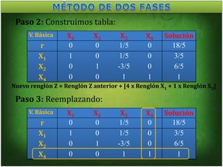 V. Básica X1 X2 X3 X4 Solución
r 0 0 1/5 0 18/5
X1 1 0 1/5 0 3/5
X2 0 1 -3/5 0 6/5
X4 0 0 1 1 1
Paso 2: Construimos tabla:
Nuevo renglón Z = Renglón Z anterior + [4 x Renglón X1 + 1 x Renglón X2]
V. Básica X1 X2 X3 X4 Solución
r 0 0 1/5 0 18/5
X1 1 0 1/5 0 3/5
X2 0 1 -3/5 0 6/5
X4 0 0 1 1 1
Paso 3: Reemplazando:
-
 