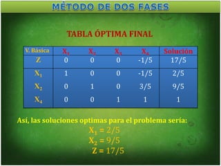 V. Básica X1 X2 X3 X4 Solución
Z 0 0 0 -1/5 17/5
X1 1 0 0 -1/5 2/5
X2 0 1 0 3/5 9/5
X4 0 0 1 1 1
TABLA ÓPTIMA FINAL
Así, las soluciones optimas para el problema sería:
X1 = 2/5
X2 = 9/5
Z = 17/5
 