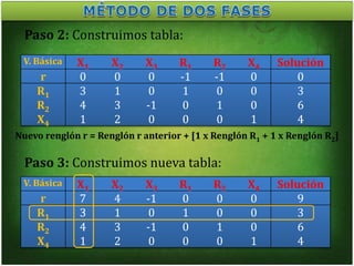 V. Básica X1 X2 X3 R1 R2 X4 Solución
r 0 0 0 -1 -1 0 0
R1 3 1 0 1 0 0 3
R2 4 3 -1 0 1 0 6
X4 1 2 0 0 0 1 4
V. Básica X1 X2 X3 R1 R2 X4 Solución
r 7 4 -1 0 0 0 9
R1 3 1 0 1 0 0 3
R2 4 3 -1 0 1 0 6
X4 1 2 0 0 0 1 4
Paso 2: Construimos tabla:
Nuevo renglón r = Renglón r anterior + [1 x Renglón R1 + 1 x Renglón R2]
Paso 3: Construimos nueva tabla:
-
 