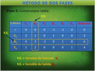 V. Básica X1 X2 X3 R1 R2 X4 Solución
r 0 0 0 -1 -1 0 0
X1 3 1 0 1 0 0 3
R2 4 3 -1 0 1 0 6
X4 1 2 0 0 0 1 4
Paso 5: Construimos tabla:
V.E.
-
V.S.
V.E. = Variable de Entrada X2
V.S. = Variable de Salida R2
 