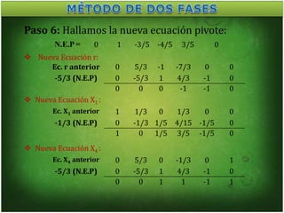 Paso 6: Hallamos la nueva ecuación pivote:
N.E.P = 0 1 -3/5 -4/5 3/5 0
Ec. r anterior 0 5/3 -1 -7/3 0 0
-5/3 (N.E.P) 0 -5/3 1 4/3 -1 0
0 0 0 -1 -1 0
 Nueva Ecuación r:
 Nueva Ecuación X1 :
Ec. X1 anterior 1 1/3 0 1/3 0 0
-1/3 (N.E.P) 0 -1/3 1/5 4/15 -1/5 0
1 0 1/5 3/5 -1/5 0
 Nueva Ecuación X4 :
Ec. X4 anterior 0 5/3 0 -1/3 0 1
-5/3 (N.E.P) 0 -5/3 1 4/3 -1 0
0 0 1 1 -1 1
 