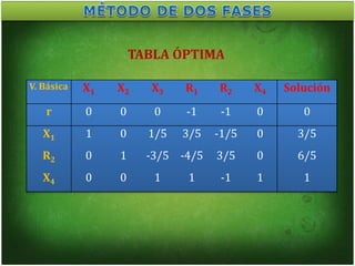 V. Básica X1 X2 X3 R1 R2 X4 Solución
r 0 0 0 -1 -1 0 0
X1 1 0 1/5 3/5 -1/5 0 3/5
R2 0 1 -3/5 -4/5 3/5 0 6/5
X4 0 0 1 1 -1 1 1
TABLA ÓPTIMA
 