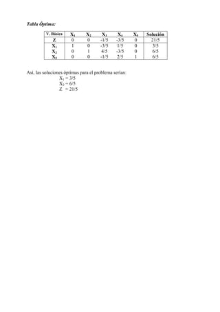 Tabla Óptima:
V. Básica X1 X2 X3 X4 X5 Solución
Z 0 0 -1/5 -3/5 0 21/5
X1 1 0 -3/5 1/5 0 3/5
X2 0 1 4/5 -3/5 0 6/5
X5 0 0 -1/5 2/5 1 6/5
Así, las soluciones óptimas para el problema serían:
X1 = 3/5
X2 = 6/5
Z = 21/5
 