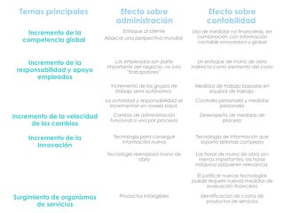 Temas principales Efecto sobre
administración
Efecto sobre
contabilidad
Incremento de la
competencia global
Enfoque al cliente
Abarcar una perspectiva mundial
Uso de medidas no financieras, en
combinación con información
contable innovadora y global
Incremento de la
responsabilidad y apoyo
empleados
Los empleados son parte
importante del negocio, no solo
“trabajadores”
Un enfoque de mano de obra
indirecta como elemento del costo
Incremento de los grupos de
trabajo semi autónomos
Medidas de trabajo basadas en
equipos de trabajo
La autoridad y responsabilidad se
incrementan en niveles bajos
Controles personales y medidas
personales
Incremento de la velocidad
de los cambios
Cambio de administración
funcional a una por procesos
Desempeño de medidas de
proceso
Incremento de la
innovación
Tecnología para conseguir
información nueva
Tecnología de información que
soporta sistemas complejos
Tecnología reemplaza mano de
obra
Las horas de mano de obra son
menos importantes, las horas
máquina adquieren relevancia
El justificar nuevas tecnologías
puede requerir nuevas medidas de
evaluación financiera
Surgimiento de organismos
de servicios
Productos intangibles Identificación de costos de
productos de servicios
 