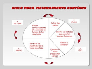 CICLO PDCACICLO PDCA MEJORAMIENTO CONTÍNUOMEJORAMIENTO CONTÍNUO
Definir las
metas
Educar y
entrenar
Ejecutar la
tarea
(Recolectar
datos)
Verificar los
resultados de la
tarea ejecutada
Actuar
correctivamente
en el proceso en
función de los
resultados
P
(PLAN)
D
(DO)
C
(CHECK)
A
(ACTION)
Definir los métodos
que permitan
alcanzar las metas
 