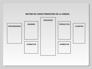 PROCESOS
INSUMOS PRODUCTOS
PROVEEDORES CLIENTES
ATRIBUTOS ATRIBUTOS
MATRIZ DE CARACTERIZACIÓN DE LA UNIDAD
 