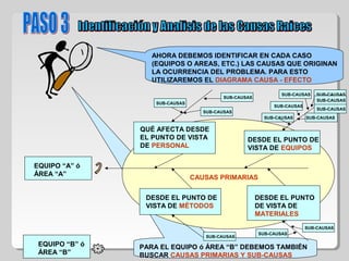 EQUIPO “B” ó
ÁREA “B”
EQUIPO “A” ó
ÁREA “A”
AHORA DEBEMOS IDENTIFICAR EN CADA CASO
(EQUIPOS O AREAS, ETC.) LAS CAUSAS QUE ORIGINAN
LA OCURRENCIA DEL PROBLEMA. PARA ESTO
UTILIZAREMOS EL DIAGRAMA CAUSA - EFECTO
DESDE EL PUNTO
DE VISTA DE
MATERIALES
DESDE EL PUNTO DE
VISTA DE MÉTODOS
QUÉ AFECTA DESDE
EL PUNTO DE VISTA
DE PERSONAL
DESDE EL PUNTO DE
VISTA DE EQUIPOS
CAUSAS PRIMARIAS
SUB-CAUSAS
SUB-CAUSAS
SUB-CAUSAS
SUB-CAUSAS SUB-CAUSAS
SUB-CAUSAS
SUB-CAUSAS
SUB-CAUSAS
PARA EL EQUIPO ó ÁREA “B” DEBEMOS TAMBIÉN
BUSCAR CAUSAS PRIMARIAS Y SUB-CAUSAS
SUB-CAUSAS
SUB-CAUSASSUB-CAUSAS
SUB-CAUSASSUB-CAUSAS
SUB-CAUSAS
 