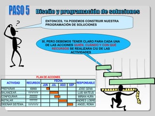 ENTONCES, YA PODEMOS CONSTRUIR NUESTRA
PROGRAMACIÓN DE SOLUCIONES
SÍ, PERO DEBEMOS TENER CLARO PARA CADA UNA
DE LAS ACCIONES QUIÉN, CUÁNDO Y CON QUÉ
RECURSOS SE REALIZARA C/U DE LAS
ACTIVIDADES
JUN JUL AGO SEP
PREPARAR............... XXXXX JOSE GENA
BALANCEAR................YYYYYY LUIS MATEUS
CONFIGURAR............... ZZZZZZ MIRIAN HURA
INSTALAR................ TTTTTT ANDRES LOBRE
DISEÑAR SISTEMA..... VVVVVV ANGEL ROMA
PLAN DE ACCIONES
ACTIVIDAD RECURSOS
FECHA
RESPONSABLE
 