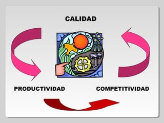 CALIDAD
PRODUCTIVIDAD COMPETITIVIDAD
 