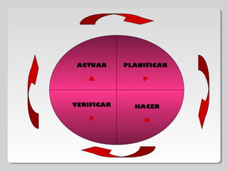 PLANIFICAR
P
HACER
H
VERIFICAR
V
ACTUAR
A
 