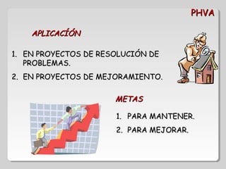 PHVAPHVA
APLICACÍÓNAPLICACÍÓN
1.1. EN PROYECTOS DE RESOLUCIÓN DEEN PROYECTOS DE RESOLUCIÓN DE
PROBLEMAS.PROBLEMAS.
2.2. EN PROYECTOS DE MEJORAMIENTO.EN PROYECTOS DE MEJORAMIENTO.
METASMETAS
1.1. PARA MANTENER.PARA MANTENER.
2.2. PARA MEJORAR.PARA MEJORAR.
 