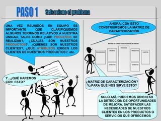 SOLO ASÍ, PODREMOS ORIENTAR
LA DETECCION DE OPORTUNIDADES
DE MEJORA, SATISFACER LAS
NECESIDADES DE NUESTROS
CLIENTES EN LOS PRODUCTOS O
SERVICIOS QUE OFRECEMOS
AHORA, CON ESTO
CONSTRUIREMOS LA MATRIZ DE
CARACTERIZACIÓN
Y...¿QUÉ HAREMOS
CON ESTO?
UNA VEZ REUNIDOS EN EQUIPO ES
IMPORTANTE QUE CLARIFIQUEMOS
ALGUNOS TERMINOS RELATIVOS A NUESTRA
UNIDAD, TALES COMO ¿QUE PROCESOS SE
REALIZAN?, ¿CUALES SON NUESTROS
PRODUCTOS?, ¿QUIENES SON NUESTROS
CLIENTES?, ¿QUE ATRIBUTOS EXIGEN LOS
CLIENTES DE NUESTROS PRODUCTOS?, etc.
PROCESOS
INSUMOS PRODUCTOS
PROVEEDORES CLIENTES
ATRIBUTOS ATRIBUTOS
MATRIZ DE CARACTERIZACIÓN DE LA UNIDAD
¿MATRIZ DE CARACTERIZACIÓN?
Y¿PARA QUÉ NOS SIRVE ESTO?
 