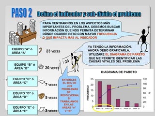 PARA CENTRARNOS EN LOS ASPECTOS MÁS
IMPORTANTES DEL PROBLEMA, DEBEMOS BUSCAR
INFORMACIÓN QUE NOS PERMITA DETERMINAR
DÓNDE OCURRE ESTO CON MAYOR FRECUENCIA
O QUÉ IMPACTA MÁS AL INDICADOR
23 VECES
20 VECES
7 VECES
5 VECES
23
YA TENGO LA INFORMACIÓN,
AHORA DEBO GRAFICARLA,
UTILIZARE EL DIAGRAMA DE PARETO
QUE ME PERMITE IDENTIFICAR LAS
CAUSAS VITALES DEL PROBLEMA
EQUIPO “A” ó
ÁREA “A”
EQUIPO “B” ó
ÁREA “B”
EQUIPO “C” ó
ÁREA “C”
EQUIPO “D” ó
ÁREA “D”
EQU1PO “E” ó
ÁREA “E” 3 VECES
DIAGRAMA DE PARETO
0
5
10
15
20
25
ÁREA " A" ÁREA "B" ÁREA " C" ÁREA " D" ÁREA " E"
FRECUENCIA
0
20
40
60
80
100
120
%
ENTONCES
EL 80% DE
LOS
PROBLEMAS
SE
RESOLVERAN,
SI
TRABAJAMOS
EN LAS
AREAS “A”
Y “B”
 