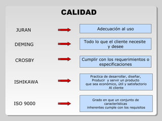 CALIDAD
JURAN Adecuación al uso
DEMING
Todo lo que el cliente necesite
y desee
CROSBY Cumplir con los requerimientos o
especificaciones
ISHIKAWA
Practica de desarrollar, diseñar,
Producir y servir un producto
que sea económico, útil y satisfactorio
Al cliente
ISO 9000
Grado en que un conjunto de
características
inherentes cumple con los requisitos
 