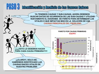 YA TENEMOS CAUSAS Y SUB-CAUSAS, AHORA DEBEMOS
BUSCAR DATOS DE OCURRENCIA DE LAS SUB-CAUSAS Y UTILIZAR
NUEVAMENTE EL DIAGRAMA DE PARETO PARA DETERMINAR LAS
VITALES O QUE IMPACTAN MÁS EN LA SOLUCIÓN DE LAS
CAUSAS PRINCIPALES DEL PROBLEMA
¡¡¡¡¿ESTO LO DEBEMOS HACER
PARA CADA CAUSA PRIMARIA?!!!!
¡¡¡CLARO!!!, SOLO ASÍ,
HABREMOS IDENTIFICADO LAS
CAUSAS RAICES VITALES DE
NUESTRO PROBLEMA
PARETO POR CAUSAS PRIMARIAS
EQUIPO
0
10
20
30
40
50
60
SUB-
CAUSA 1
SUB-
CAUSA 2
SUB-
CAUSA 3
SUB-
CAUSA 4
SUB-
CAUSA 5
SUB-
CAUSA 6
SUB-
CAUSA 7
SUB-
CAUSA 8
SUB-
CAUSA 9
SUB-
CAUSA
10
FRECUENCIA
0
20
40
60
80
100
120
PORCENTAJE(%)
PARETO POR CAUSAS PRIMARIAS
EQUIPO
0
10
20
30
40
50
60
SUB-
CAUSA 1
SUB-
CAUSA 2
SUB-
CAUSA 3
SUB-
CAUSA 4
SUB-
CAUSA 5
SUB-
CAUSA 6
SUB-
CAUSA 7
SUB-
CAUSA 8
SUB-
CAUSA 9
SUB-
CAUSA
10
FRECUENCIA
0
20
40
60
80
100
120
PORCENTAJE(%)
PARETO POR CAUSAS PRIMARIAS
EQUIPO
0
10
20
30
40
50
60
SUB-
CAUSA 1
SUB-
CAUSA 2
SUB-
CAUSA 3
SUB-
CAUSA 4
SUB-
CAUSA 5
SUB-
CAUSA 6
SUB-
CAUSA 7
SUB-
CAUSA 8
SUB-
CAUSA 9
SUB-
CAUSA
10
FRECUENCIA
0
20
40
60
80
100
120
PORCENTAJE(%)
 