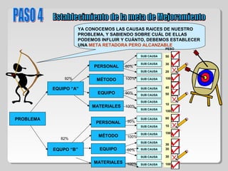 YA CONOCEMOS LAS CAUSAS RAICES DE NUESTRO
PROBLEMA, Y SABIENDO SOBRE CUÁL DE ELLAS
PODEMOS INFLUIR Y CUÁNTO, DEBEMOS ESTABLECER
UNA META RETADORA PERO ALCANZABLE
PROBLEMA
EQUIPO “A”
EQUPO “B”
PERSONAL
MÉTODO
EQUIPO
MATERIALES
PERSONAL
MÉTODO
EQUIPO
MATERIALES
SUB CAUSA
SUB CAUSA
SUB CAUSA
SUB CAUSA
SUB CAUSA
SUB CAUSA
SUB CAUSA
SUB CAUSA
SUB CAUSA
SUB CAUSA
SUB CAUSA
SUB CAUSA
SUB CAUSA
SUB CAUSA
SUB CAUSA
PESO
50
30
20
100
40
50
10
100
90
10
100
30
30
30
100
90%
100%
90%
100%
60%
100%
80%
100%92%
82%
 