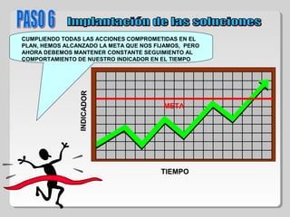 META
TIEMPO
INDICADOR
CUMPLIENDO TODAS LAS ACCIONES COMPROMETIDAS EN EL
PLAN, HEMOS ALCANZADO LA META QUE NOS FIJAMOS, PERO
AHORA DEBEMOS MANTENER CONSTANTE SEGUIMIENTO AL
COMPORTAMIENTO DE NUESTRO INDICADOR EN EL TIEMPO
 