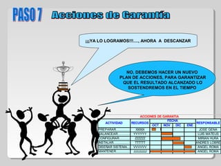 ¡¡¡YA LO LOGRAMOS!!!...., AHORA A DESCANZAR
NO, DEBEMOS HACER UN NUEVO
PLAN DE ACCIONES, PARA GARANTIZAR
QUE EL RESULTADO ALCANZADO LO
SOSTENDREMOS EN EL TIEMPO
OCT NOV DIC ENE
PREPARAR............... XXXXX JOSE GENA
BALANCEAR................YYYYYY LUIS MATEUS
CONFIGURAR............... ZZZZZZ MIRIAN HURA
INSTALAR................ TTTTTT ANDRES LOBRE
DISEÑAR SISTEMA..... VVVVVV ANGEL ROMA
MANTENER.............. JJJJJJJJJ ANGEL ROMA
ACCIONES DE GARANTIA
ACTIVIDAD RECURSOS
FECHA
RESPONSABLE
 