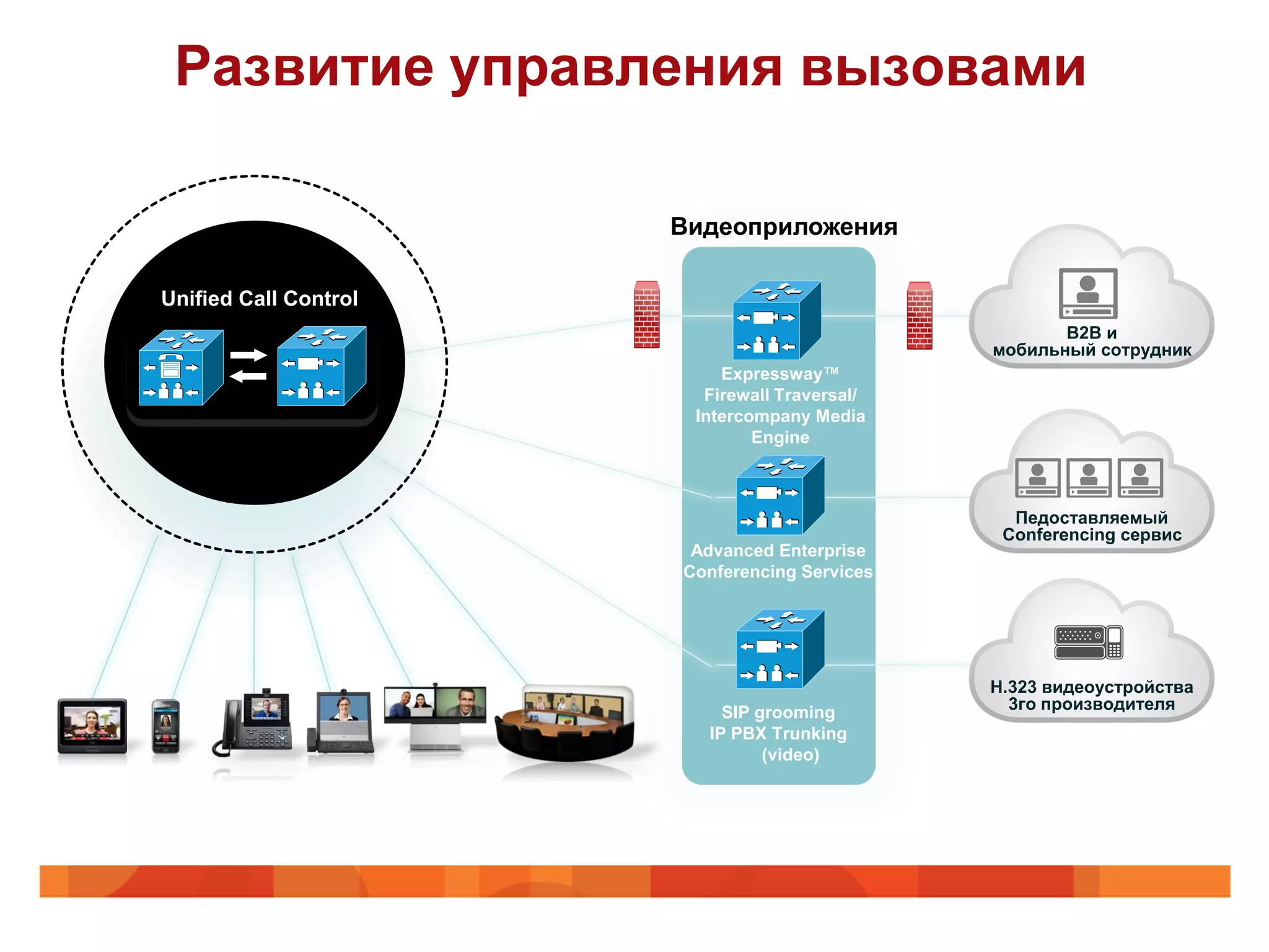 Развитие управления вызовами

                       Видеоприложения

Unified Call Control
                                                      B2B и
                                               мобильный сотрудник
                           Expressway™
                         Firewall Traversal/
                        Intercompany Media
                               Engine



                                                 Педоставляемый
                                                Conferencing сервис
                        Advanced Enterprise
                       Conferencing Services




                                               H.323 видеоустройства
                           SIP grooming          3го производителя
                         IP PBX Trunking
                                (video)
 