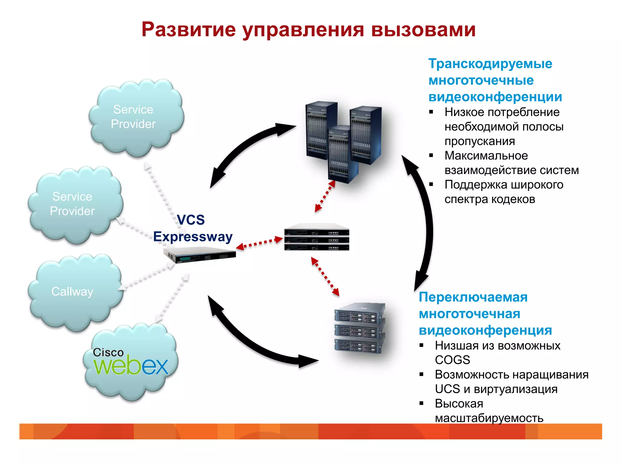 Развитие управления вызовами
                                        Транскодируемые
                                        многоточечные
                                        видеоконференции
           Service                       Низкое потребление
           Provider                       необходимой полосы
                                          пропускания
                                         Максимальное
                                          взаимодействие систем
                                         Поддержка широкого
Service                                   спектра кодеков
Provider
                     VCS
                  Expressway


Callway                                Переключаемая
                                       многоточечная
                                       видеоконференция
                                        Низшая из возможных
                                         COGS
                                        Возможность наращивания
                                         UCS и виртуализация
                                        Высокая
                                         масштабируемость
 