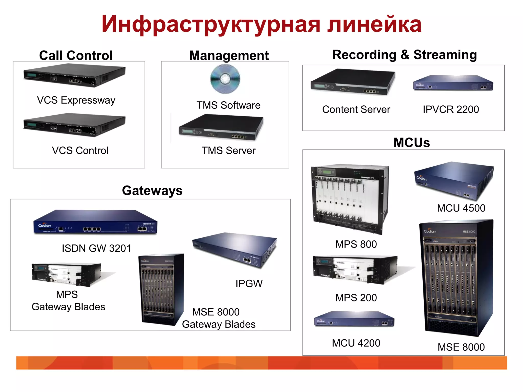 Инфраструктурная линейка
 Call Control                Management       Recording & Streaming


 VCS Expressway              TMS Software   Content Server      IPVCR 2200


                                                             MCUs
   VCS Control                TMS Server



                  Gateways
                                                                    MCU 4500


     ISDN GW 3201                             MPS 800


                                    IPGW
    MPS                                       MPS 200
Gateway Blades
                          MSE 8000
                         Gateway Blades
                                              MCU 4200              MSE 8000
 
