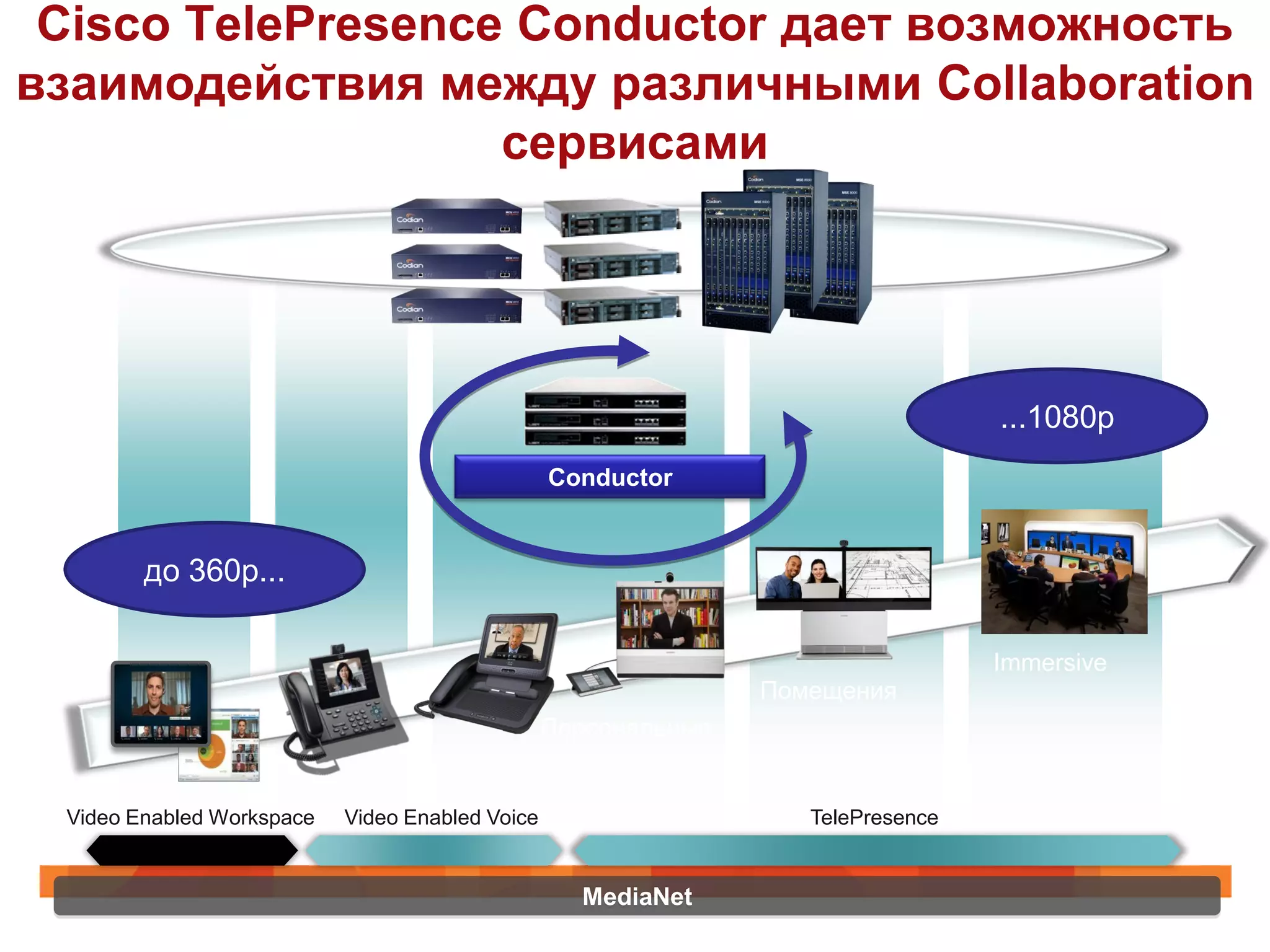 Cisco TelePresence Conductor дает возможность
взаимодействия между различными Collaboration
                   сервисами




                                                                                  ...1080p
                                                 Conductor


        до 360p...

                                                                                  Immersive
                                                                Помещения
                                                 Персональные


 Video Enabled Workspace   Video Enabled Voice                     TelePresence


                                                   MediaNet
 