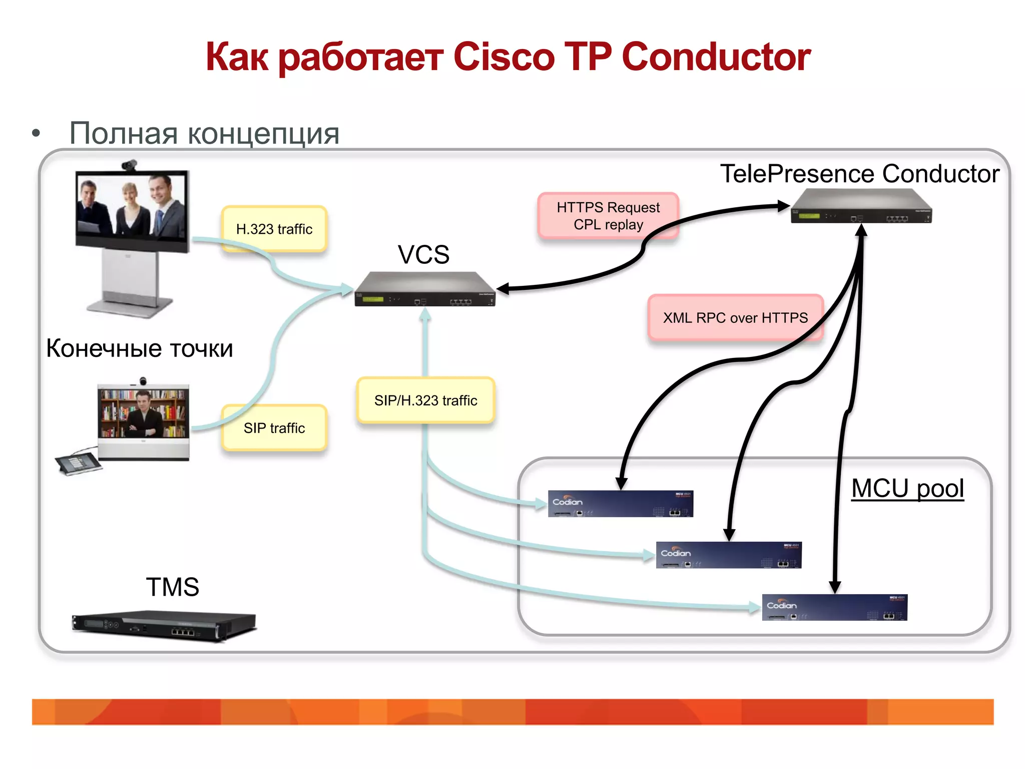 Как работает Cisco TP Conductor
• Полная концепция
                                                                            TelePresence Conductor
                                                     HTTPS Request
                 H.323 traffic                         CPL replay

                                    VCS

                                                                     XML RPC over HTTPS

Конечные точки
                                 SIP/H.323 traffic
                  SIP traffic



                                                                                          MCU pool


       TMS
 
