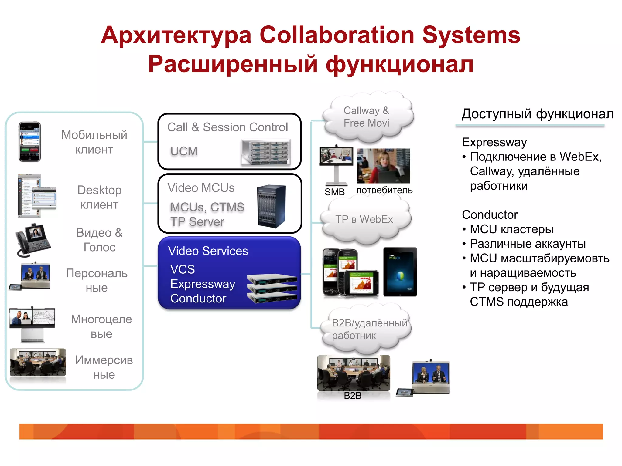 Архитектура Collaboration Systems
        Расширенный функционал
                                         Callway &        Доступный функционал
             Call & Session Control      Free Movi
Мобильный
                                                          Expressway
  клиент     UCM                                          • Подключение в WebEx,
                                                            Callway, удалѐнные
  Desktop    Video MCUs               SMB   потребитель     работники
  клиент     MCUs, CTMS
                                       TP в WebEx         Conductor
             TP Server
  Видео &                                                 • MCU кластеры
   Голос                                                  • Различные аккаунты
             Video Services
                                                          • MCU масштабируемовть
Персональ    VCS                                            и наращиваемость
   ные       Expressway                                   • TP сервер и будущая
             Conductor                                      CTMS поддержка
 Многоцеле                             B2B/удалѐнный
   вые                                 работник

 Иммерсив
   ные
                                         B2B
 