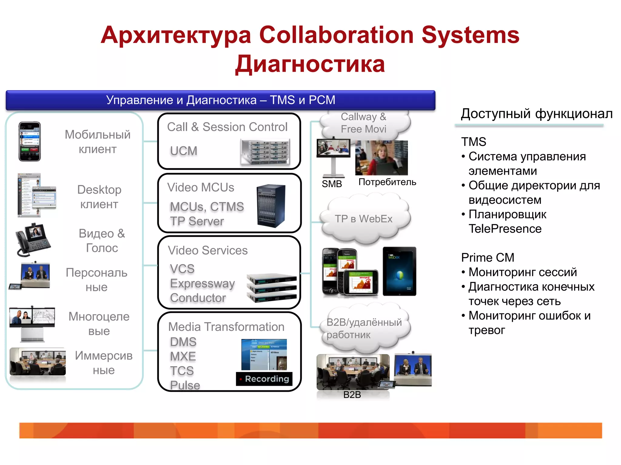 Архитектура Collaboration Systems
               Диагностика
     Управление и Диагностика – TMS и PCM
                                            Callway &        Доступный функционал
              Call & Session Control        Free Movi
Мобильный
                                                             TMS
  клиент       UCM                                           • Система управления
                                                               элементами
                                       SMB     Потребитель   • Общие директории для
 Desktop      Video MCUs
 клиент                                                        видеосистем
               MCUs, CTMS
                                        TP в WebEx           • Планировщик
               TP Server
 Видео &                                                       TelePresence
  Голос       Video Services
                                                             Prime CM
Персональ      VCS                                           • Мониторинг сессий
   ные         Expressway                                    • Диагностика конечных
               Conductor                                       точек через сеть
Многоцеле                                                    • Мониторинг ошибок и
              Media Transformation     B2B/удалѐнный
  вые                                  работник                тревог
              DMS
 Иммерсив     MXE
   ные        TCS
              Pulse
                                             B2B
 