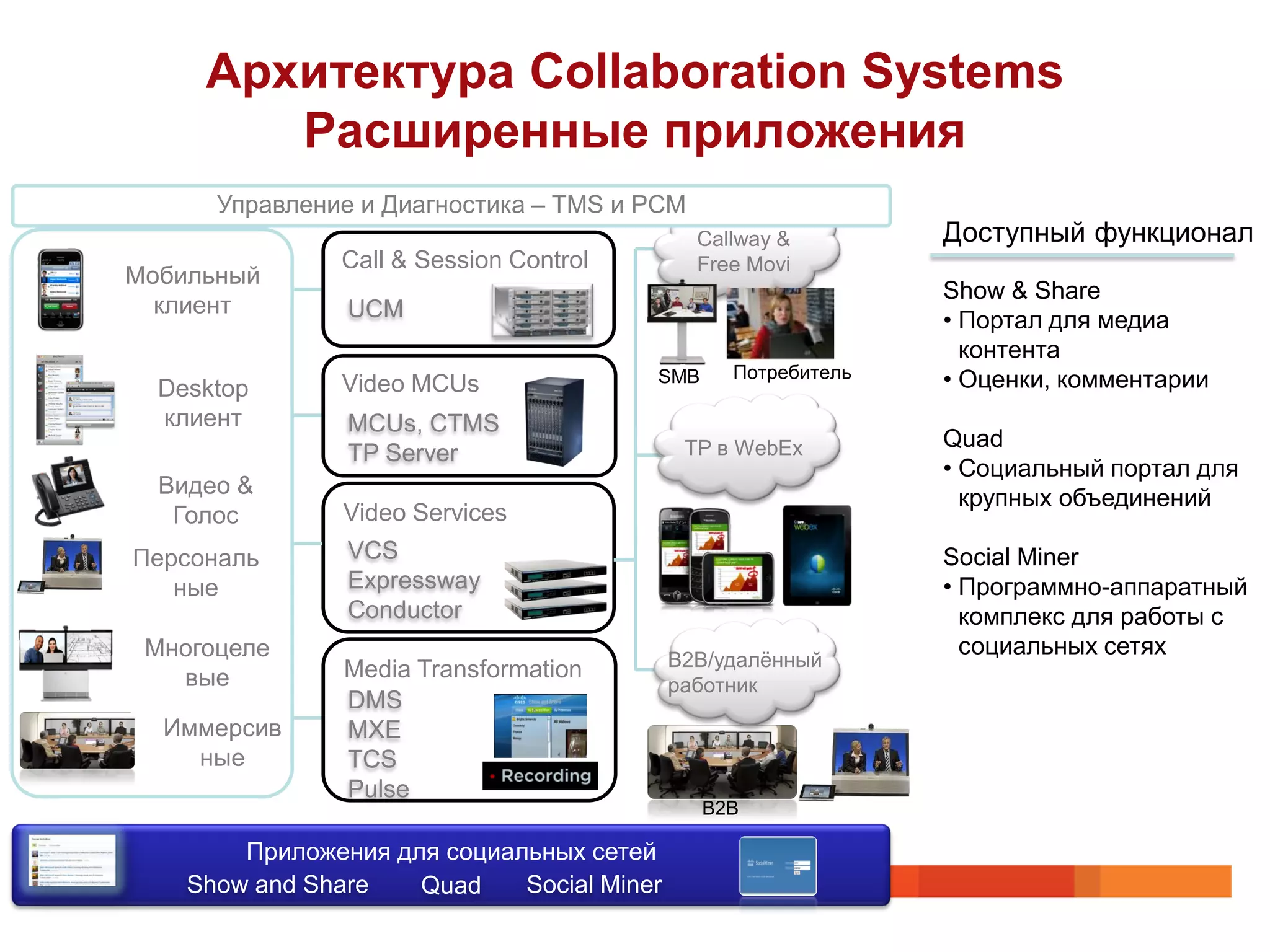 Архитектура Collaboration Systems
        Расширенные приложения
      Управление и Диагностика – TMS и PCM
                                              Callway &        Доступный функционал
                Call & Session Control        Free Movi
Мобильный
                                                               Show & Share
  клиент        UCM                                            • Портал для медиа
                                                                 контента
                                         SMB     Потребитель   • Оценки, комментарии
  Desktop       Video MCUs
  клиент        MCUs, CTMS
                                             TP в WebEx        Quad
                TP Server
                                                               • Социальный портал для
  Видео &                                                        крупных объединений
   Голос        Video Services
Персональ       VCS                                            Social Miner
   ные          Expressway                                     • Программно-аппаратный
                Conductor                                        комплекс для работы с
 Многоцеле                                                       социальных сетях
                Media Transformation        B2B/удалѐнный
   вые                                      работник
                DMS
  Иммерсив      MXE
    ные         TCS
                Pulse
                                               B2B

        Приложения для социальных сетей
    Show and Share   Quad    Social Miner
 