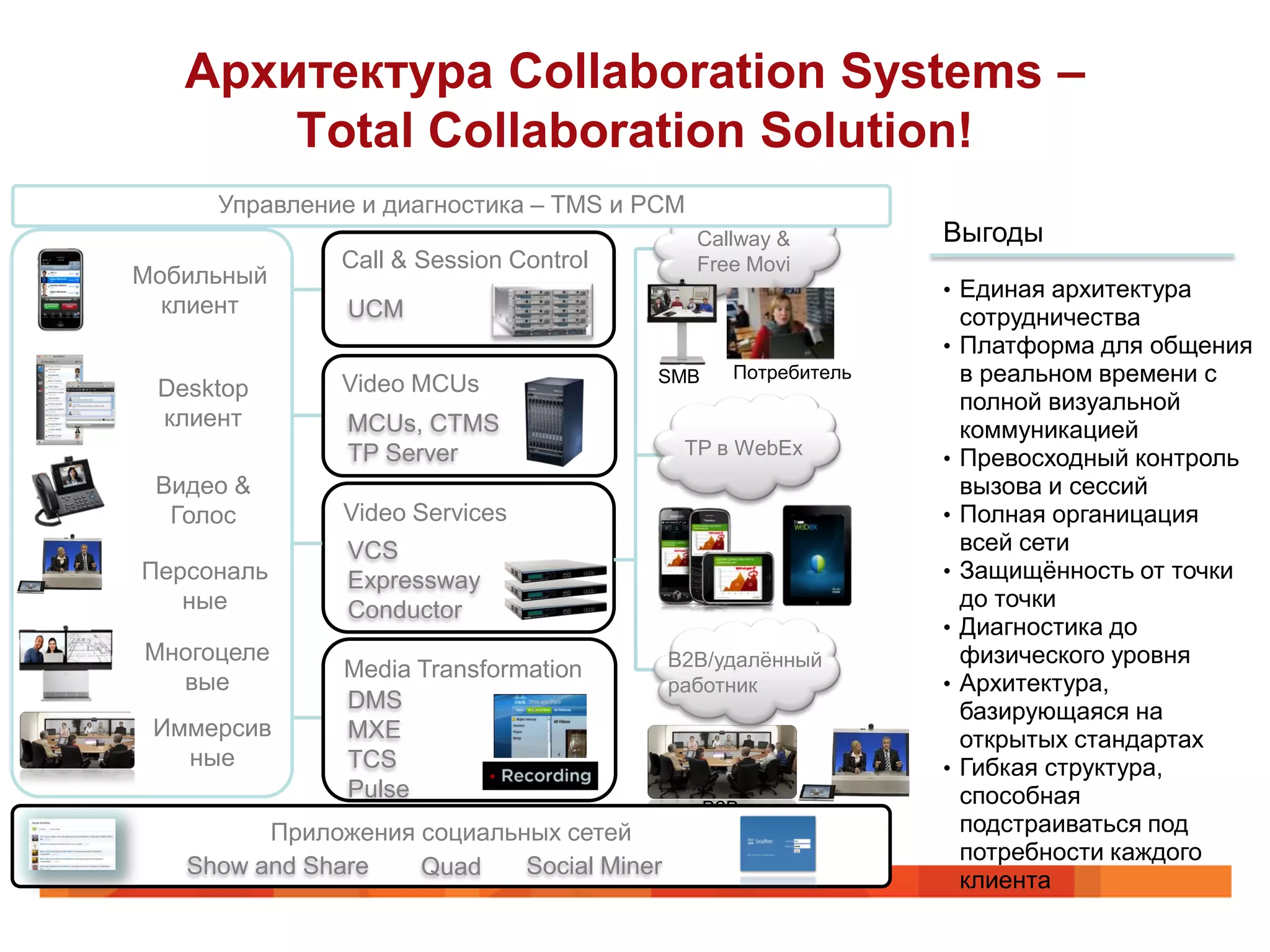 Архитектура Collaboration Systems –
       Total Collaboration Solution!
     Управление и диагностика – TMS и PCM
                                             Callway &        Выгоды
               Call & Session Control        Free Movi
Мобильный
                                                              • Единая архитектура
  клиент       UCM                                                сотрудничества
                                                              •   Платформа для общения
               Video MCUs               SMB     Потребитель       в реальном времени с
 Desktop
                                                                  полной визуальной
 клиент        MCUs, CTMS                                         коммуникацией
               TP Server                    TP в WebEx
                                                              •   Превосходный контроль
 Видео &                                                          вызова и сессий
  Голос        Video Services                                 •   Полная органицация
               VCS                                                всей сети
Персональ      Expressway                                     •   Защищѐнность от точки
   ные         Conductor                                          до точки
                                                              •   Диагностика до
Многоцеле                                  B2B/удалѐнный          физического уровня
               Media Transformation
  вые                                      работник           •   Архитектура,
               DMS                                                базирующаяся на
 Иммерсив      MXE                                                открытых стандартах
   ные         TCS                                            •   Гибкая структура,
               Pulse                                              способная
                                              B2B
         Приложения социальных сетей                              подстраиваться под
                                                                  потребности каждого
   Show and Share   Quad    Social Miner
                                                                  клиента
 
