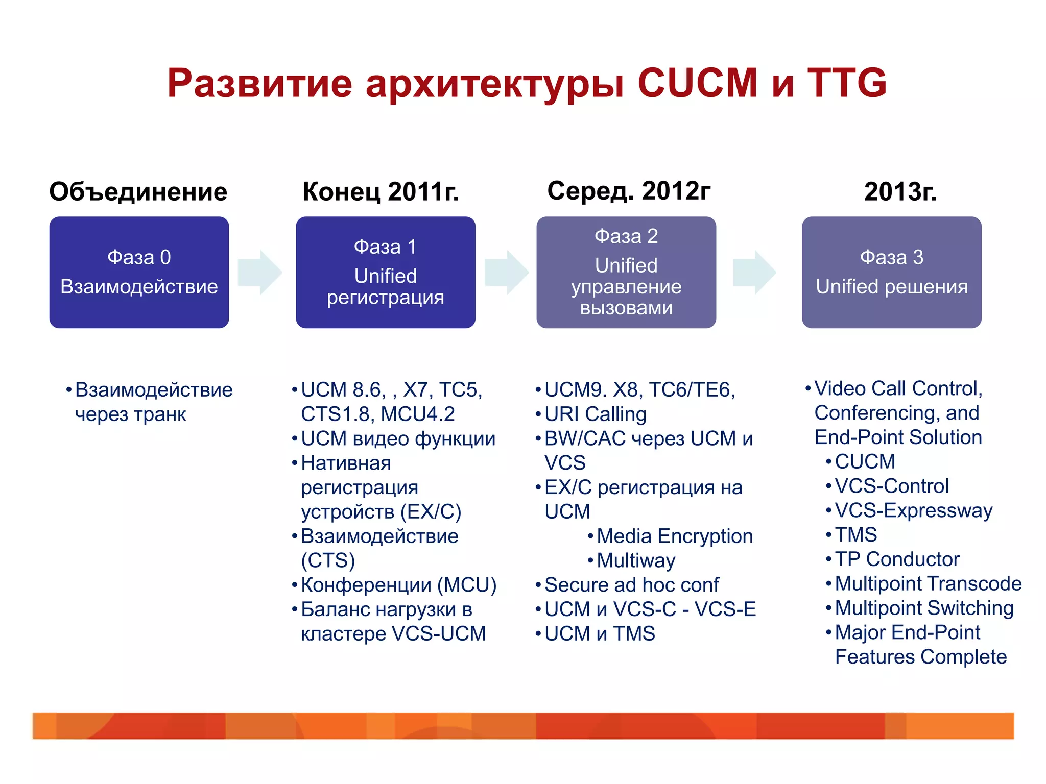 Развитие архитектуры CUCM и TTG

Объединение          Конец 2011г.            Серед. 2012г                    2013г.
                                                 Фаза 2
                          Фаза 1
    Фаза 0                                       Unified                     Фаза 3
                          Unified
Взаимодействие                                 управление               Unified решения
                       регистрация
                                                вызовами



 • Взаимодействие   • UCM 8.6, , X7, TC5,   • UCM9. X8, TC6/TE6,       • Video Call Control,
   через транк        CTS1.8, MCU4.2        • URI Calling                Conferencing, and
                    • UCM видео функции     • BW/CAC через UCM и         End-Point Solution
                    • Нативная                VCS                         • CUCM
                      регистрация           • EX/C регистрация на         • VCS-Control
                      устройств (EX/C)        UCM                         • VCS-Expressway
                    • Взаимодействие              • Media Encryption      • TMS
                      (CTS)                       • Multiway              • TP Conductor
                    • Конференции (MCU)     • Secure ad hoc conf          • Multipoint Transcode
                    • Баланс нагрузки в     • UCM и VCS-C - VCS-E         • Multipoint Switching
                      кластере VCS-UCM      • UCM и TMS                   • Major End-Point
                                                                            Features Complete
 