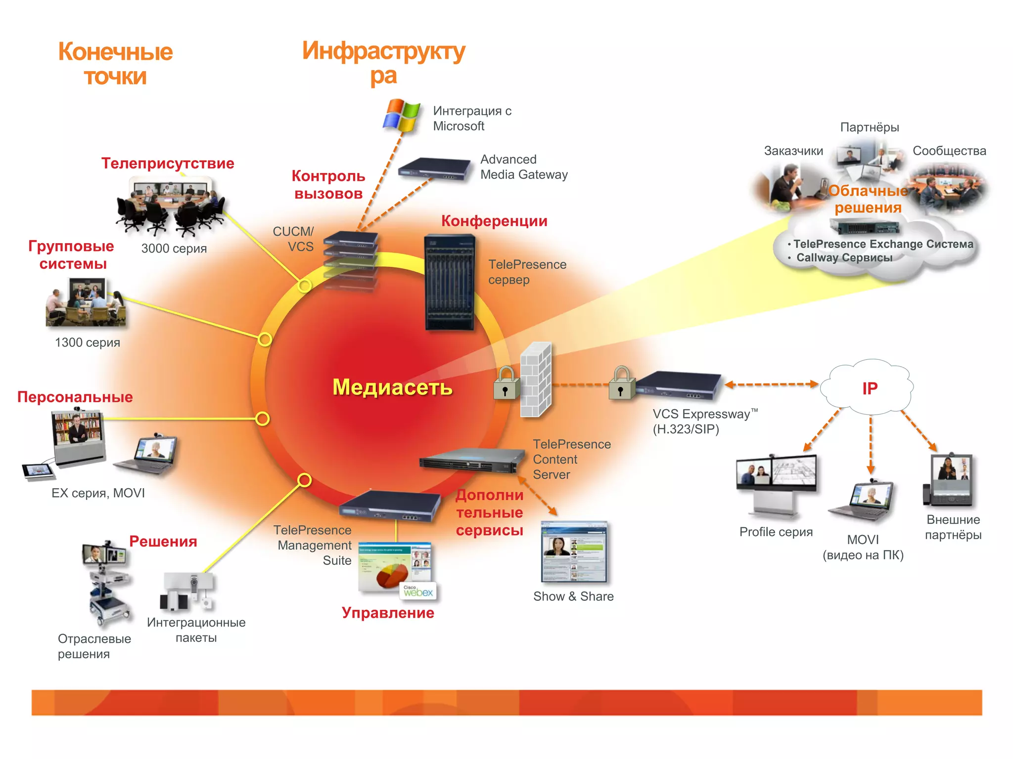 Конечные                             Инфраструкту
      точки                                  ра
                                                         Интеграция с
                                                         Microsoft                                                     Партнѐры
                                                                                                         Заказчики                   Сообщества
          Телеприсутствие                                        Advanced
                                        Контроль                 Media Gateway
                                        вызовов                                                                      Облачные
                                                                                                                      решения
                                                             Конференции
                                     CUCM/
 Групповые       3000 серия            VCS                                                                   • TelePresence Exchange Система
                                                                                                             • Callway Сервисы
  системы                                                         TelePresence
                                                                  сервер



   1300 серия



Персональные                                  Медиасеть                                                                    IP
                                                                                       VCS Expressway™
                                                                                       (H.323/SIP)
                                                                        TelePresence
                                                                        Content
                                                                        Server
   EX серия, MOVI                                             Дополни
                                                              тельные                                                                 Внешние
                                     TelePresence             сервисы                                Profile серия                    партнѐры
                Решения               Management                                                                         MOVI
                                             Suite                                                                   (видео на ПК)


                                                                        Show & Share
                                                Управление
                    Интеграционные
    Отраслевые          пакеты
    решения
 
