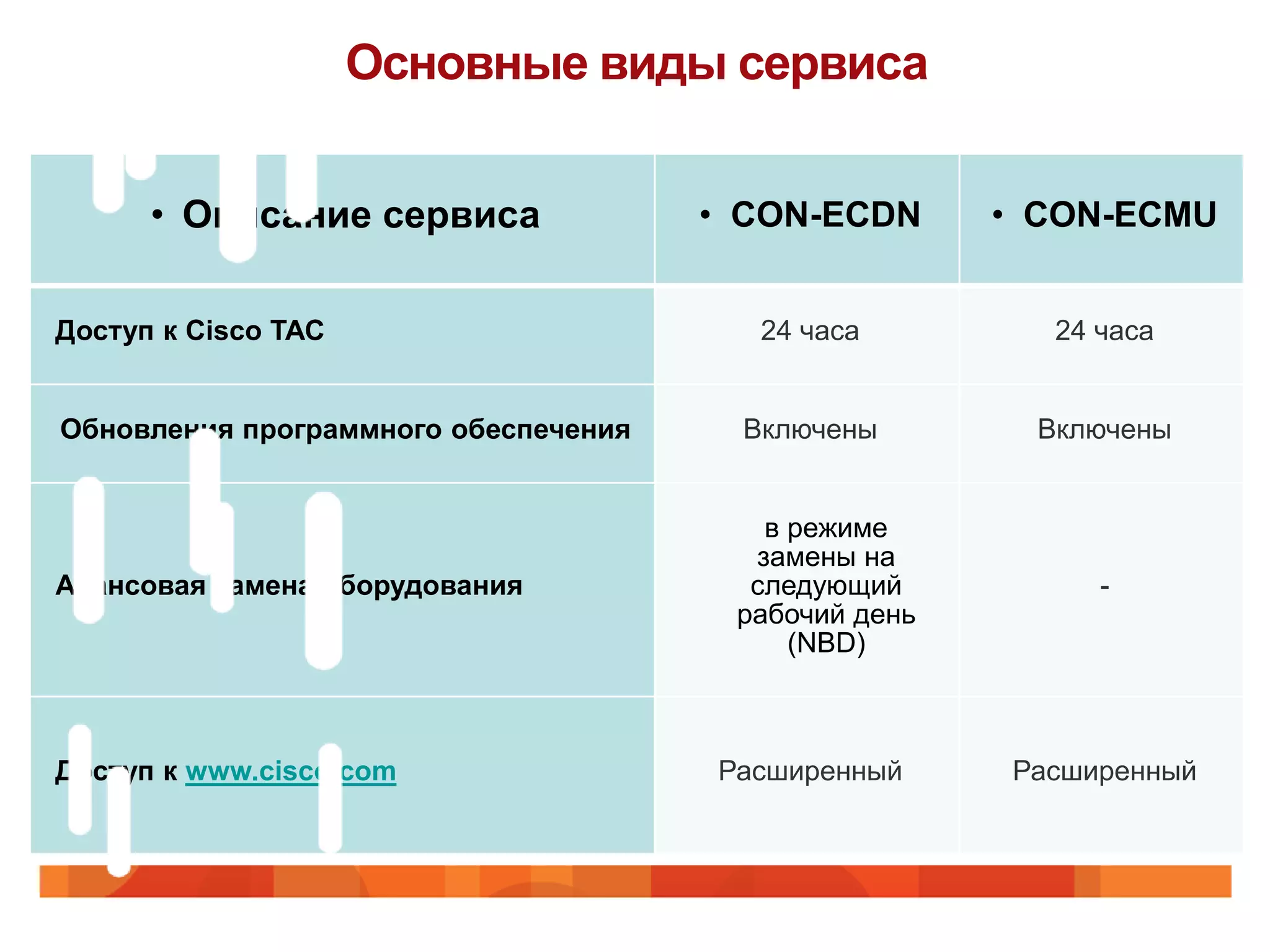 Основные виды сервиса


      • Описание сервиса              • CON-ECDN      • CON-ECMU


Доступ к Cisco TAC                      24 часа          24 часа


Обновления программного обеспечения    Включены         Включены


                                         в режиме
                                        замены на
Авансовая замена оборудования           следующий           -
                                       рабочий день
                                           (NBD)



Доступ к www.cisco.com                Расширенный     Расширенный
 