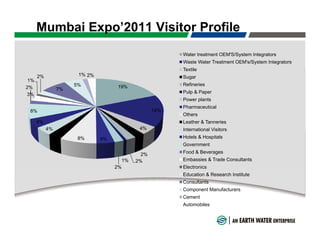 Mumbai Expo’2011 Visitor Profile
                                                       Water treatment OEM'S/System Integrators
                                                       Waste Water Treatment OEM's/System Integrators
                                                       Textile
      2%              1% 2%                            Sugar
 1%
                     5%            19%                 Refineries
2%              7%
3%                                                     Pulp & Paper
                                                       Power plants
                                                       Pharmaceutical
 8%                                              16%
                                                       Others
      4%                                               Leather & Tanneries
           4%                              4%          International Visitors
                3%
                      8%      4%                       Hotels & Hospitals
                                                                   p
                                                       Government

                                            2%         Food & Beverages
                                     1%   2%           Embassies & Trade Consultants
                                   2%                  Electronics
                                                       Education & Research Institute
                                                       Consultants
                                                       Component Manufacturers
                                                       Cement
                                                       Automobiles
 