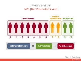 Meten met de
NPS (Net Promotor Score)
Stap 1: Database
 
