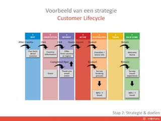 Voorbeeld van een strategie
Customer Lifecycle
Stap 2: Strategie & doelen
 