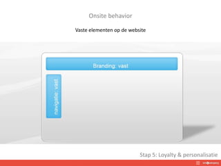 Onsite behavior
Vaste elementen op de website
Stap 5: Loyalty & personalisatie
 