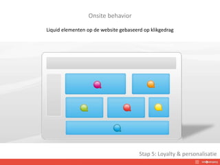 Onsite behavior
Liquid elementen op de website gebaseerd op klikgedrag
Stap 5: Loyalty & personalisatie
 