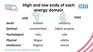 www.england.nhs.uk/expo | @ExpoNHS | #Expo17NHS
High and low ends of each
energy domain
Social isolated solidarity
Spiritu...