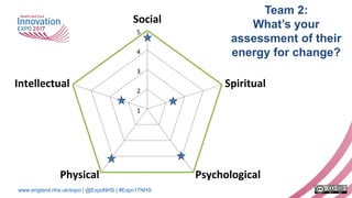 www.england.nhs.uk/expo | @ExpoNHS | #Expo17NHS
1
2
3
4
5
Social
Spiritual
PsychologicalPhysical
Intellectual
Team 2:
What...