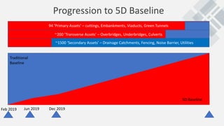 The Practical Application of 5D BIM to controls | PPT