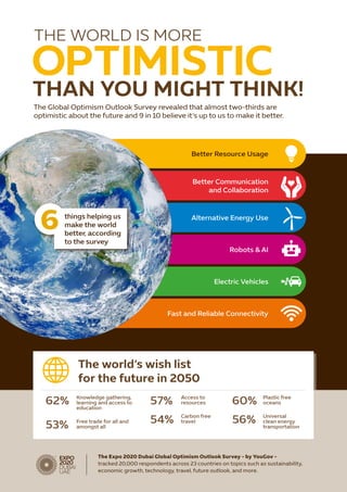 Fast and Reliable Connectivity
OPTIMISTIC
The Global Optimism Outlook Survey revealed that almost two-thirds are
optimistic about the future and 9 in 10 believe it’s up to us to make it better.
The world’s wish list
for the future in 2050
THAN YOU MIGHT THINK!
THE WORLD IS MORE
Better Resource Usage
Better Communication
and Collaboration
Alternative Energy Use
Robots & AI
Electric Vehicles
62%	 Knowledge gathering,
learning and access to
education
53%	 Free trade for all and
amongst all
57%	 Access to
resources
54%	 Carbon free
travel
60%	 Plastic free
oceans
56%	 Universal
clean energy
transportation
6 things helping us
make the world
better, according
to the survey
The Expo 2020 Dubai Global Optimism Outlook Survey - by YouGov -
tracked 20,000 respondents across 23 countries on topics such as sustainability,
economic growth, technology, travel, future outlook, and more.
 